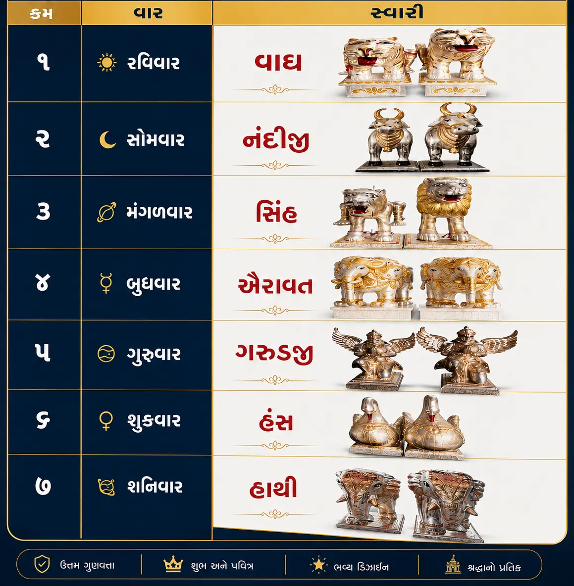 વાર પ્રમાણે માતાજીની સવારી — વાઘ, નંદીજી, સિંહ, ઐરાવત, ગરુડજી, હંસ, હાથી
